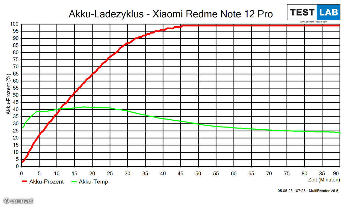Xiaomi Redmi Note 12 Pro Ladekurve