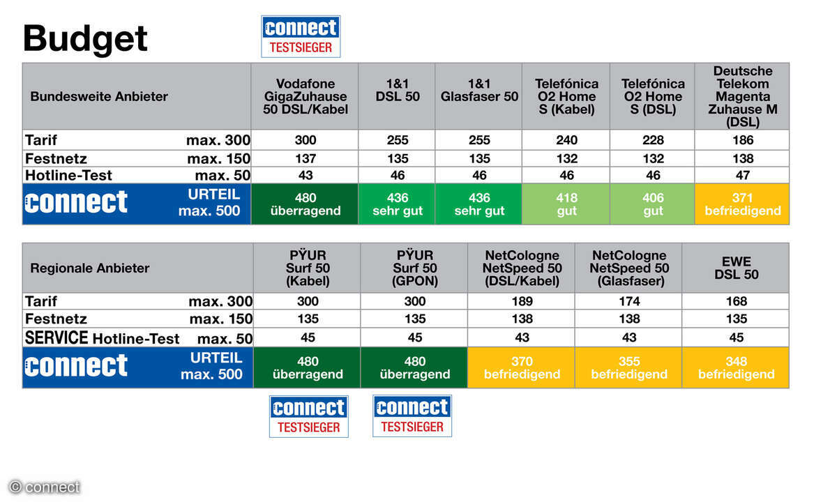 neukomplettcheck-festnetz-connectbudget